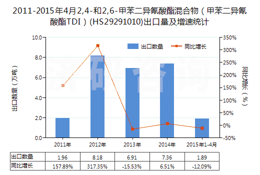 2011-2015年4月2,4-和2,6-甲苯二異氰酸酯混合物（甲苯二異氰酸酯TDI）(HS29291010)出口量及增速統(tǒng)計(jì)
